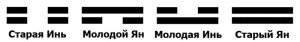 Trigrams of Bagua