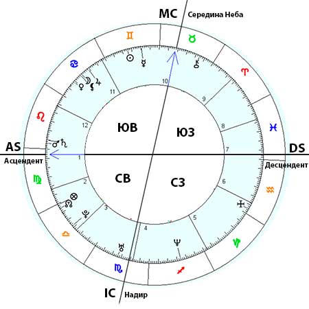 Ascendant in the natal chart