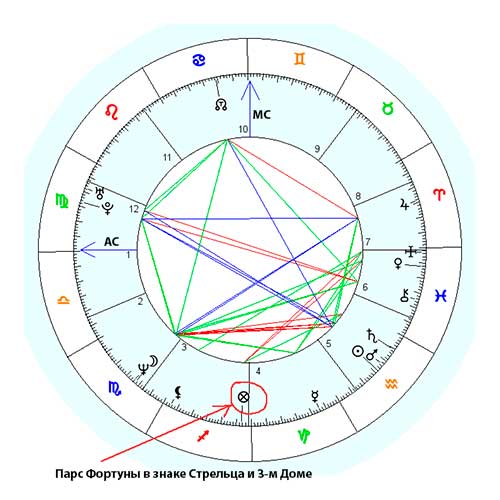 Pars of Fortune in the natal chart