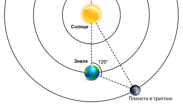 Aspects of the planets